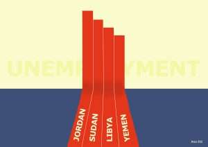 Libya has the third highest unemployment rate in the Arab world